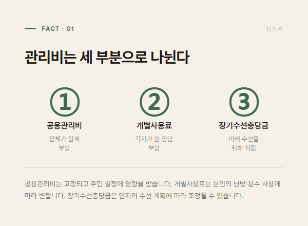 관리비의 세 가지 구성 요소: 공용관리비, 개별사용료, 장기수선충당금