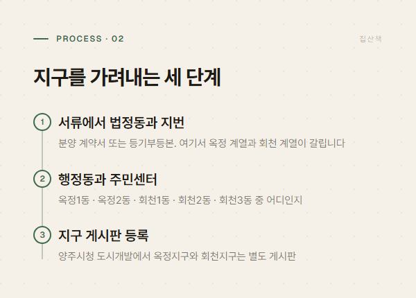 서류에서 법정동 확인, 행정동 확인, 지구 게시판 등록 세 단계를 정리한 그래픽