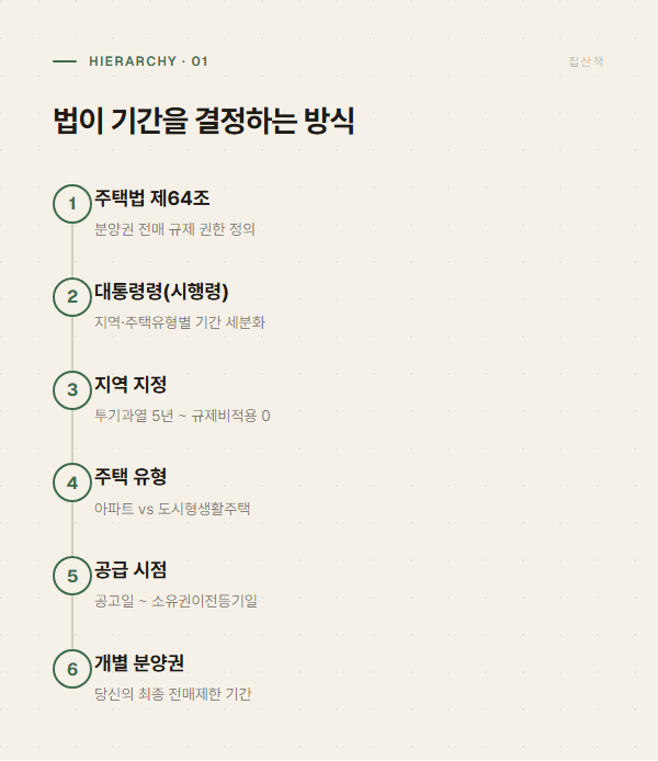 주택법에서 개별 분양권까지 이어지는 규정 구조 그래픽