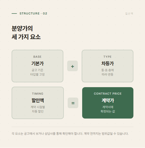 분양가 구성 요소: 기본가 + 차등가 + 할인액 = 계약가