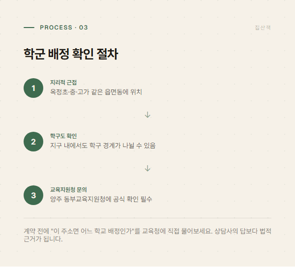 지리적 근접→학구도 확인→교육지원청 문의의 세 단계 학군 배정 확인 절차 그래픽