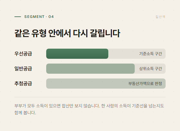 우선공급과 일반공급, 추첨공급 세 구간이 나뉘는 구조 그래픽