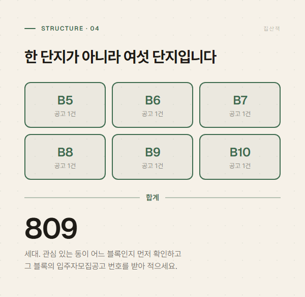 809세대가 B5부터 B10까지 여섯 블록으로 나뉘고 공고도 여섯 건인 구조 그래픽