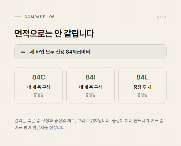 세 타입의 전용 면적이 같고 층 구성과 중정 개수에서 갈리는 비교 그래픽