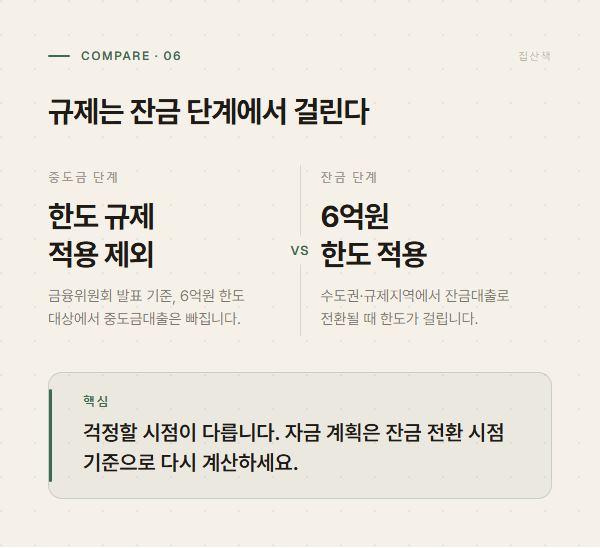 중도금 단계와 잔금 단계에서 대출 한도 규제가 다르게 적용되는 구조 비교 그래픽