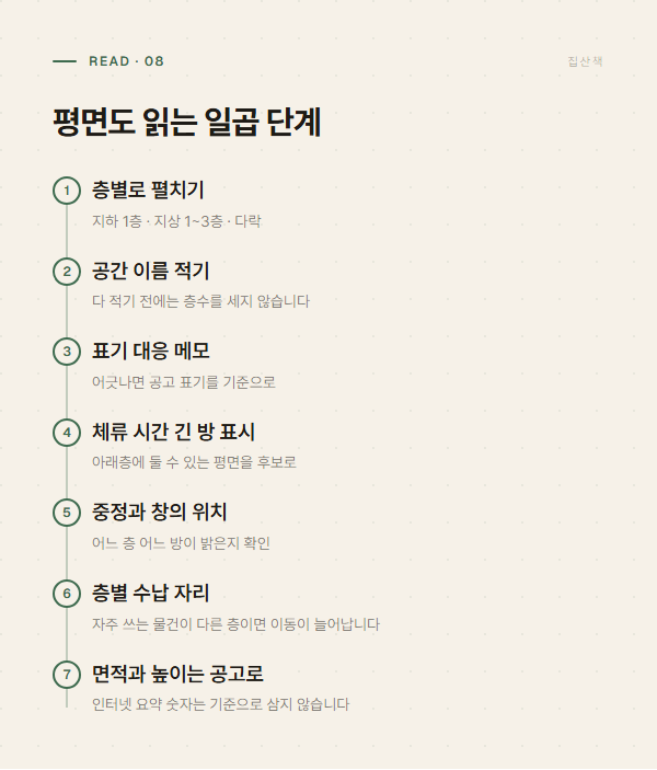 평면도를 층별로 읽는 일곱 단계를 순서로 정리한 그래픽