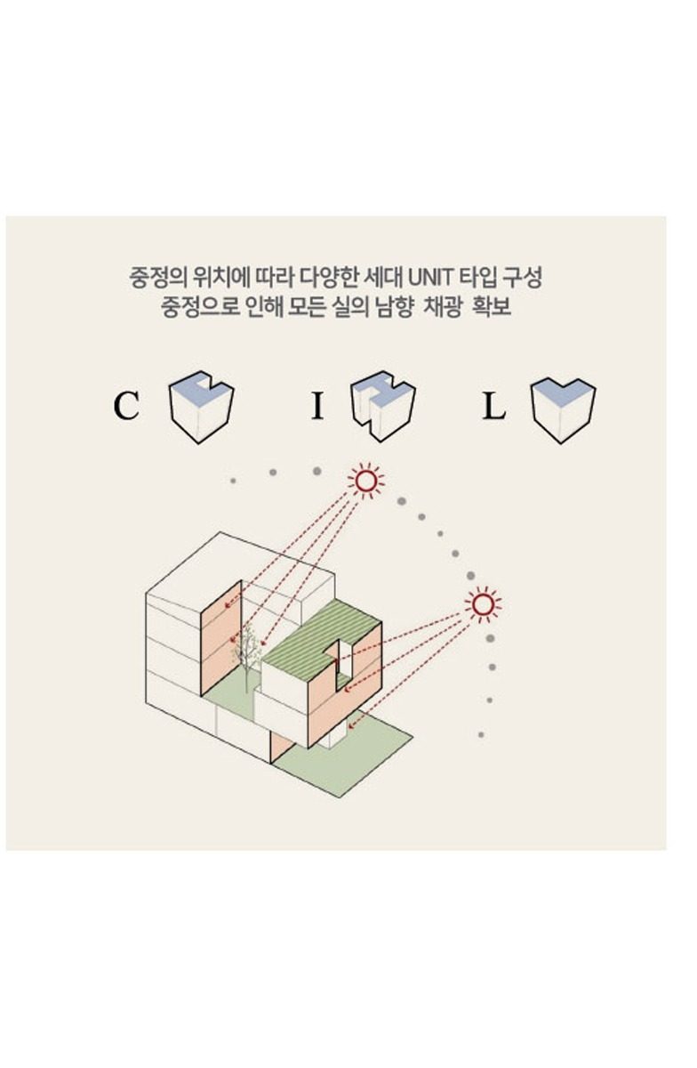 C·I·L 중정 위치별 구성 + 남향 채광 다이어그램